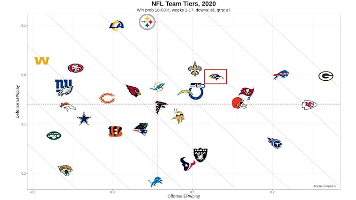 NFL Team Tiers 2020 Week 17 10-90 WP